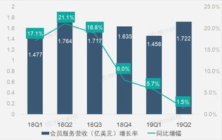 財(cái)報(bào)圖解 車好多股權(quán)投資收益激增，驅(qū)動(dòng)58同城第二季凈利潤(rùn)大幅提升
