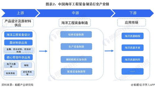 預(yù)見2022 中國海洋工程裝備制造行業(yè)全景圖譜