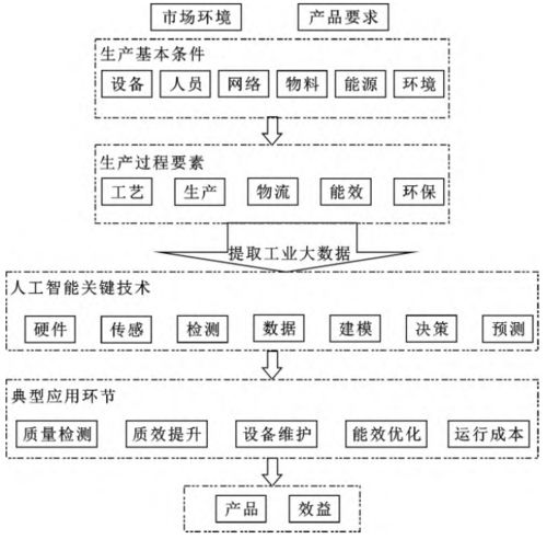 工業(yè)人工智能 系統(tǒng)框架、關(guān)鍵技術(shù)、典型應(yīng)用與發(fā)展趨勢